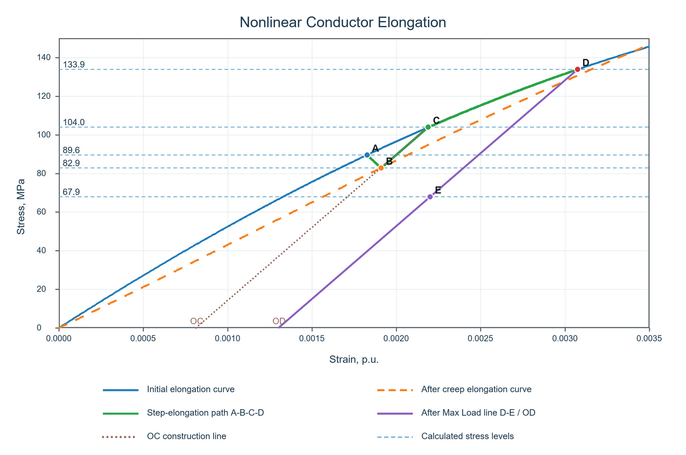 Nonlinear conductor elongation diagram